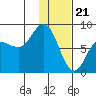 north shore, Kujulik Bay tide chart for Sunday, January 21, 2024