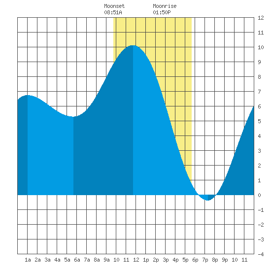 north shore, Kujulik Bay tide chart for Monday, January 22, 2024