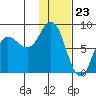 north shore, Kujulik Bay tide chart for Tuesday, January 23, 2024