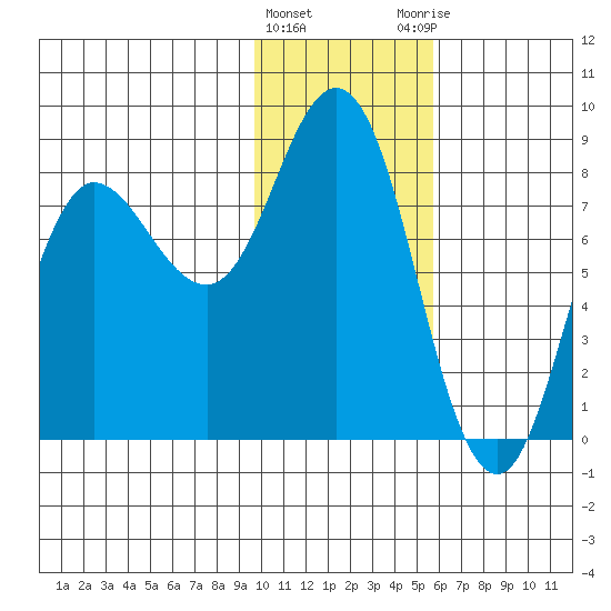 north shore, Kujulik Bay tide chart for Wednesday, January 24, 2024