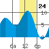 north shore, Kujulik Bay tide chart for Wednesday, January 24, 2024