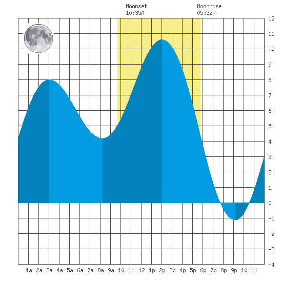 north shore, Kujulik Bay tide chart for Thursday, January 25, 2024