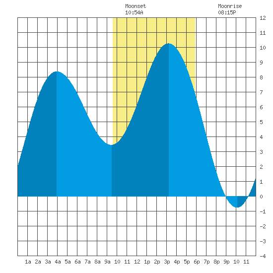 north shore, Kujulik Bay tide chart for Saturday, January 27, 2024