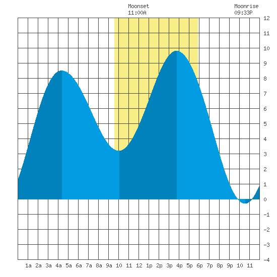 north shore, Kujulik Bay tide chart for Sunday, January 28, 2024