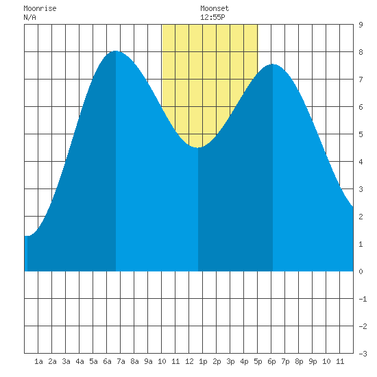 north shore, Kujulik Bay tide chart for Tuesday, January 2, 2024