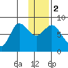 north shore, Kujulik Bay tide chart for Tuesday, January 2, 2024
