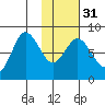 north shore, Kujulik Bay tide chart for Wednesday, January 31, 2024