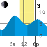 north shore, Kujulik Bay tide chart for Wednesday, January 3, 2024