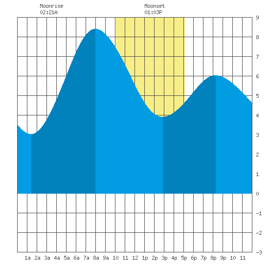 north shore, Kujulik Bay tide chart for Thursday, January 4, 2024