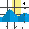 north shore, Kujulik Bay tide chart for Thursday, January 4, 2024