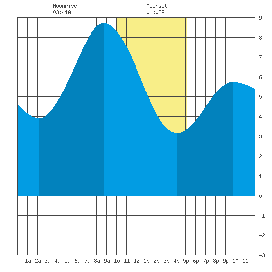 north shore, Kujulik Bay tide chart for Friday, January 5, 2024
