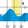 north shore, Kujulik Bay tide chart for Friday, January 5, 2024