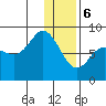 north shore, Kujulik Bay tide chart for Saturday, January 6, 2024