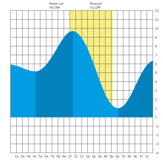 north shore, Kujulik Bay tide chart for Sunday, January 7, 2024