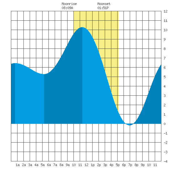 north shore, Kujulik Bay tide chart for Monday, January 8, 2024