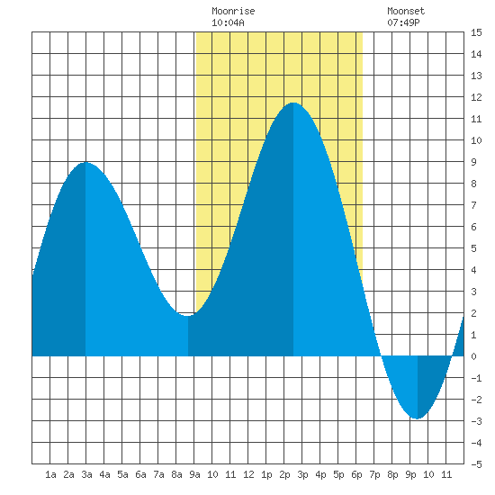 north shore, Kujulik Bay tide chart for Saturday, February 10, 2024