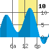 north shore, Kujulik Bay tide chart for Saturday, February 10, 2024