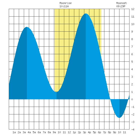 north shore, Kujulik Bay tide chart for Sunday, February 11, 2024