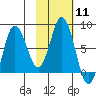 north shore, Kujulik Bay tide chart for Sunday, February 11, 2024
