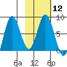 north shore, Kujulik Bay tide chart for Monday, February 12, 2024