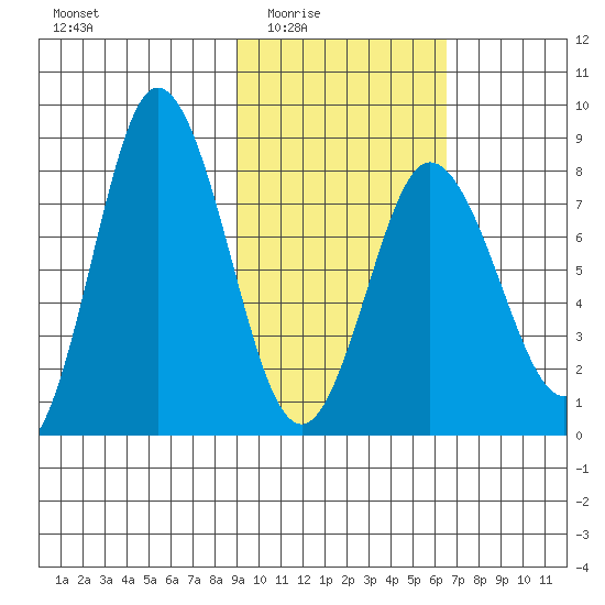 north shore, Kujulik Bay tide chart for Wednesday, February 14, 2024