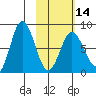 north shore, Kujulik Bay tide chart for Wednesday, February 14, 2024