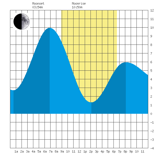 north shore, Kujulik Bay tide chart for Friday, February 16, 2024