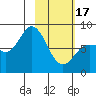 north shore, Kujulik Bay tide chart for Saturday, February 17, 2024