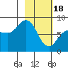 north shore, Kujulik Bay tide chart for Sunday, February 18, 2024