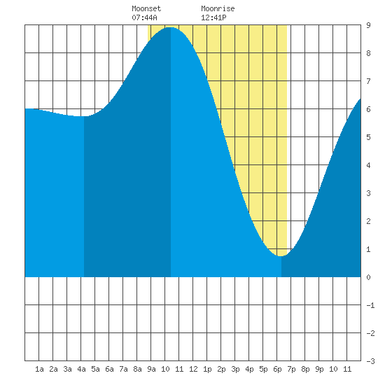 north shore, Kujulik Bay tide chart for Monday, February 19, 2024