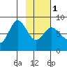 north shore, Kujulik Bay tide chart for Thursday, February 1, 2024