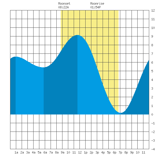 north shore, Kujulik Bay tide chart for Tuesday, February 20, 2024