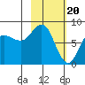 north shore, Kujulik Bay tide chart for Tuesday, February 20, 2024