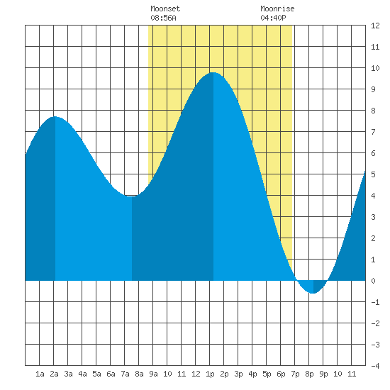 north shore, Kujulik Bay tide chart for Thursday, February 22, 2024