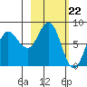 north shore, Kujulik Bay tide chart for Thursday, February 22, 2024