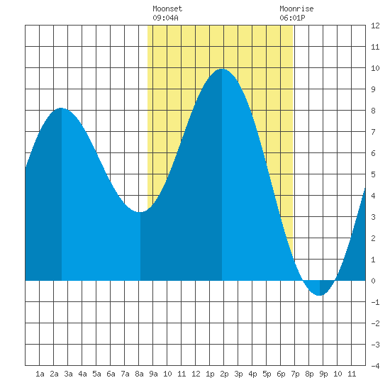 north shore, Kujulik Bay tide chart for Friday, February 23, 2024