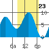 north shore, Kujulik Bay tide chart for Friday, February 23, 2024