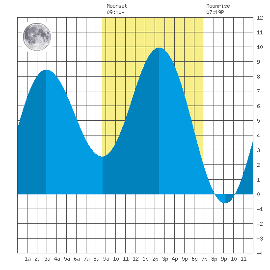 north shore, Kujulik Bay tide chart for Saturday, February 24, 2024