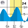 north shore, Kujulik Bay tide chart for Saturday, February 24, 2024