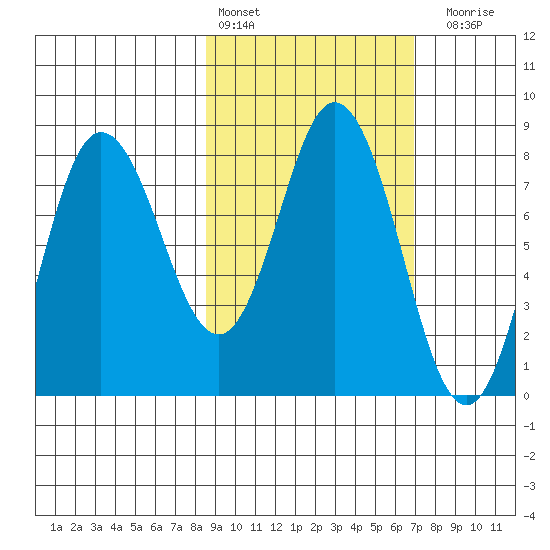 north shore, Kujulik Bay tide chart for Sunday, February 25, 2024
