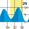 north shore, Kujulik Bay tide chart for Sunday, February 25, 2024