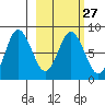 north shore, Kujulik Bay tide chart for Tuesday, February 27, 2024