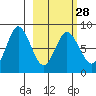 north shore, Kujulik Bay tide chart for Wednesday, February 28, 2024