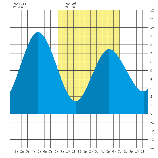 north shore, Kujulik Bay tide chart for Thursday, February 29, 2024
