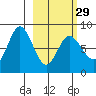 north shore, Kujulik Bay tide chart for Thursday, February 29, 2024