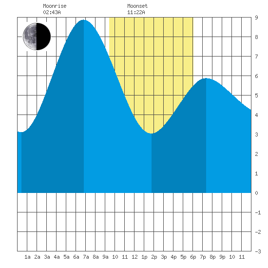 north shore, Kujulik Bay tide chart for Friday, February 2, 2024