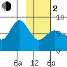 north shore, Kujulik Bay tide chart for Friday, February 2, 2024