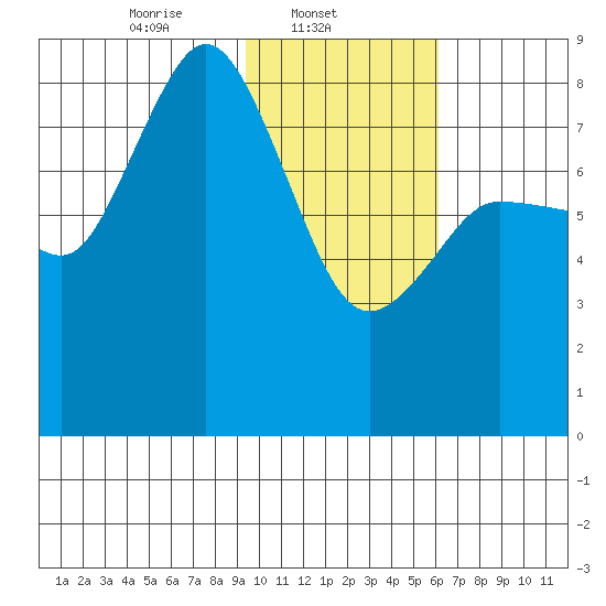 north shore, Kujulik Bay tide chart for Saturday, February 3, 2024