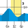 north shore, Kujulik Bay tide chart for Saturday, February 3, 2024