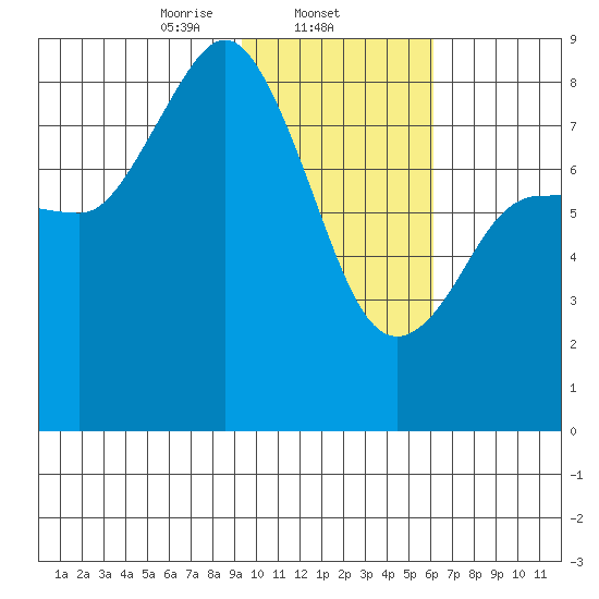north shore, Kujulik Bay tide chart for Sunday, February 4, 2024